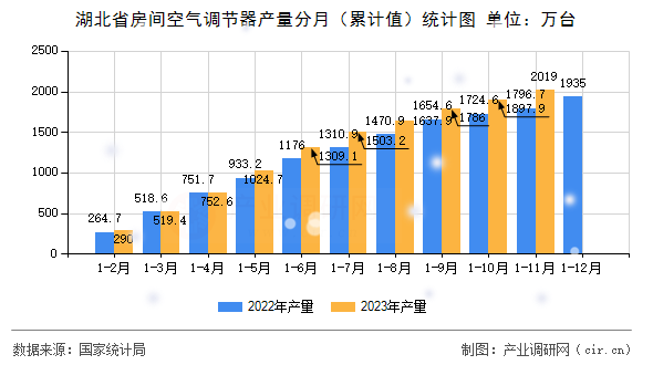 湖北省房間空氣調(diào)節(jié)器產(chǎn)量分月(累計值)統(tǒng)計圖 湖北省房間空氣調(diào)節(jié)器產(chǎn)量分月(累計值)統(tǒng)計圖