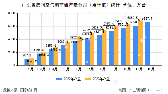 廣東省房間空氣調(diào)節(jié)器產(chǎn)量分月（累計(jì)值）統(tǒng)計(jì)