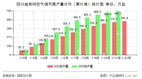 四川省房間空氣調(diào)節(jié)器產(chǎn)量分月（累計(jì)值）統(tǒng)計(jì)圖