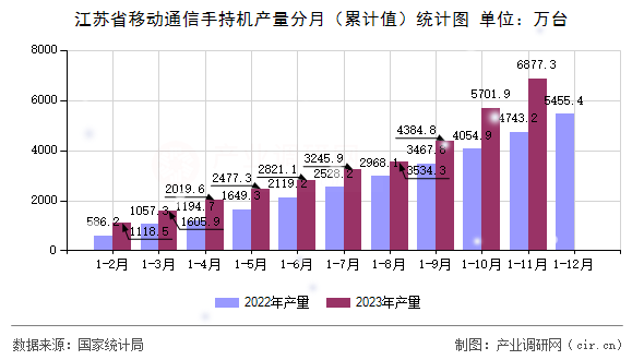 江蘇省移動通信手持機產(chǎn)量分月（累計值）統(tǒng)計圖