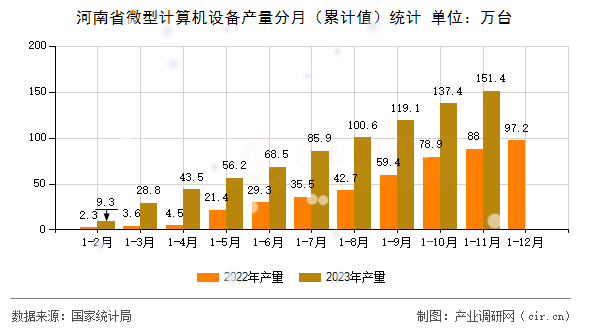 河南省微型計算機設(shè)備產(chǎn)量分月（累計值）統(tǒng)計