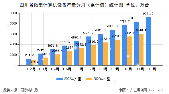 四川省微型計算機設備產(chǎn)量分月（累計值）統(tǒng)計圖