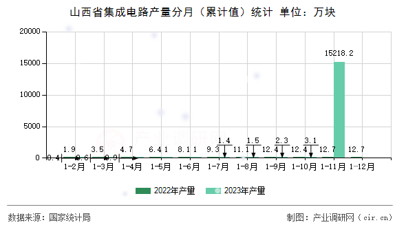 山西省集成電路產(chǎn)量分月(累計值)統(tǒng)計 山西省集成電路產(chǎn)量分月(累計值)統(tǒng)計