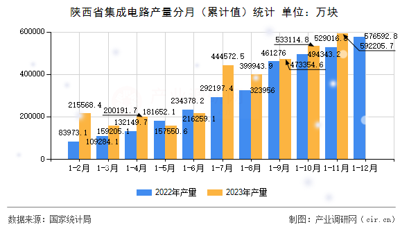 陜西省集成電路產(chǎn)量分月(累計(jì)值)統(tǒng)計(jì) 陜西省集成電路產(chǎn)量分月(累計(jì)值)統(tǒng)計(jì)