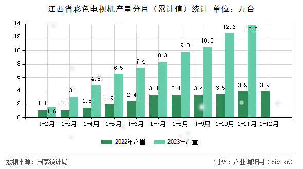 江西省彩色電視機(jī)產(chǎn)量分月（累計(jì)值）統(tǒng)計(jì)