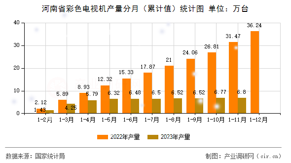 河南省彩色電視機(jī)產(chǎn)量分月（累計值）統(tǒng)計圖
