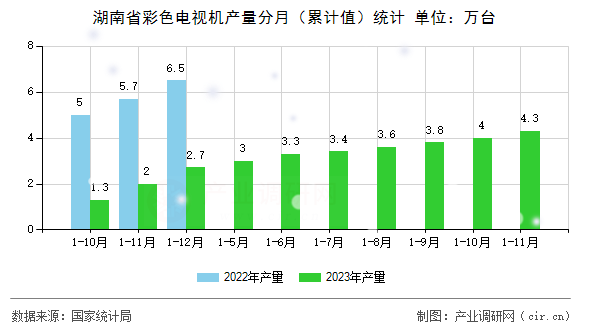 湖南省彩色電視機(jī)產(chǎn)量分月（累計(jì)值）統(tǒng)計(jì)