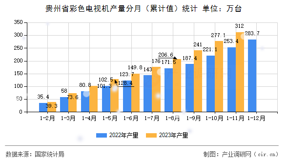 貴州省彩色電視機產量分月(累計值)統(tǒng)計 貴州省彩色電視機產量分月(累計值)統(tǒng)計