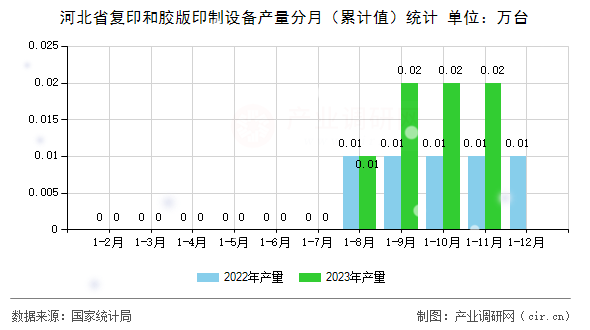 河北省復印和膠版印制設(shè)備產(chǎn)量分月（累計值）統(tǒng)計
