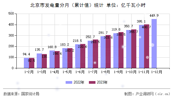 北京市發(fā)電量分月（累計值）統(tǒng)計