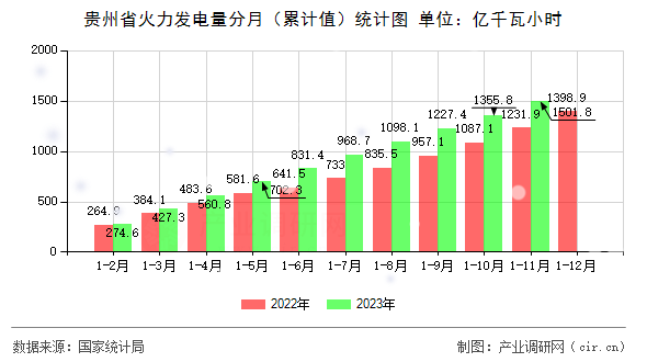 貴州省火力發(fā)電量分月(累計(jì)值)統(tǒng)計(jì)圖 貴州省火力發(fā)電量分月(累計(jì)值)統(tǒng)計(jì)圖