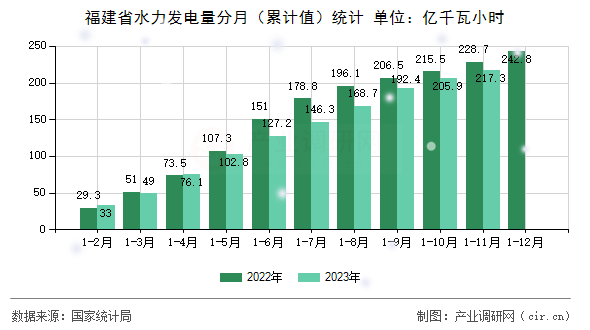 福建省水力發(fā)電量分月（累計值）統(tǒng)計