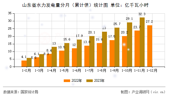 山東省水力發(fā)電量分月（累計(jì)值）統(tǒng)計(jì)圖