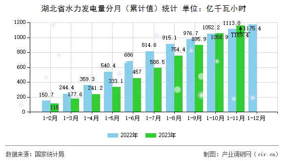 湖北省水力發(fā)電量分月(累計(jì)值)統(tǒng)計(jì) 湖北省水力發(fā)電量分月(累計(jì)值)統(tǒng)計(jì)