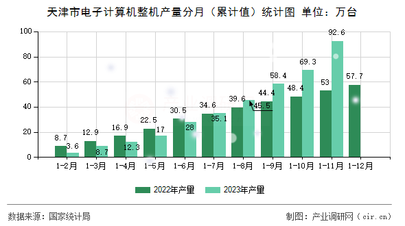 天津市電子計(jì)算機(jī)整機(jī)產(chǎn)量分月（累計(jì)值）統(tǒng)計(jì)圖