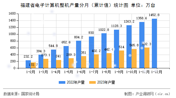 福建省電子計算機整機產(chǎn)量分月（累計值）統(tǒng)計圖