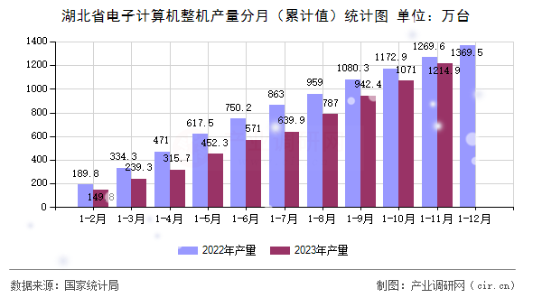 湖北省電子計算機整機產(chǎn)量分月（累計值）統(tǒng)計圖
