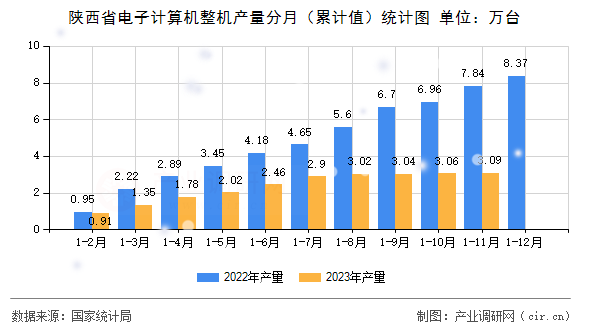 陜西省電子計算機整機產(chǎn)量分月（累計值）統(tǒng)計圖