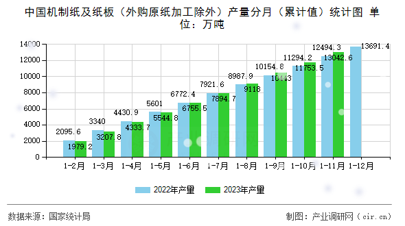 中國機制紙及紙板（外購原紙加工除外）產量分月（累計值）統計圖
