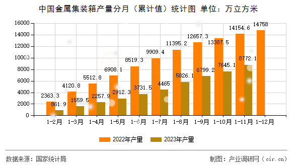中國(guó)金屬集裝箱產(chǎn)量分月（累計(jì)值）統(tǒng)計(jì)圖