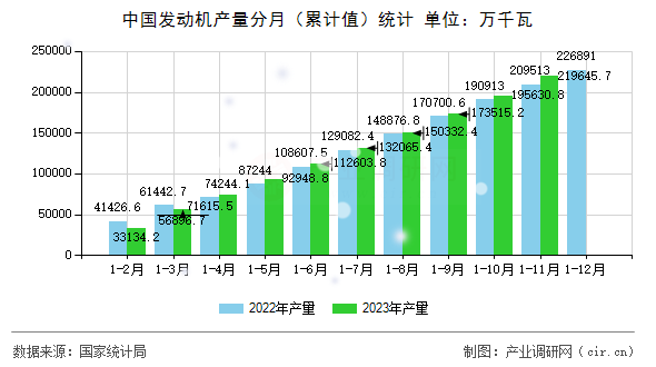 中國發(fā)動(dòng)機(jī)產(chǎn)量分月（累計(jì)值）統(tǒng)計(jì)