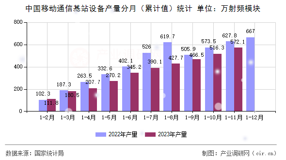 中國移動通信基站設(shè)備產(chǎn)量分月（累計(jì)值）統(tǒng)計(jì)