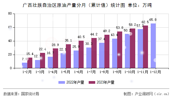 廣西壯族自治區(qū)原油產(chǎn)量分月（累計值）統(tǒng)計圖