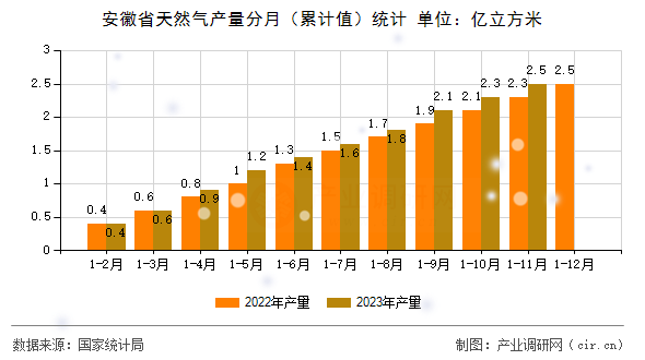 安徽省天然氣產(chǎn)量分月(累計值)統(tǒng)計 安徽省天然氣產(chǎn)量分月(累計值)統(tǒng)計