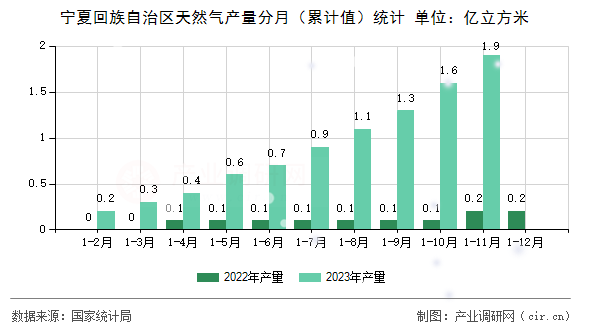 寧夏回族自治區(qū)天然氣產(chǎn)量分月(累計值)統(tǒng)計 寧夏回族自治區(qū)天然氣產(chǎn)量分月(累計值)統(tǒng)計