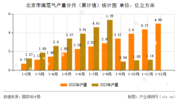 北京市煤層氣產(chǎn)量分月(累計值)統(tǒng)計圖 北京市煤層氣產(chǎn)量分月(累計值)統(tǒng)計圖