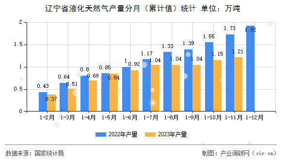 遼寧省液化天然氣產(chǎn)量分月(累計(jì)值)統(tǒng)計(jì) 遼寧省液化天然氣產(chǎn)量分月(累計(jì)值)統(tǒng)計(jì)