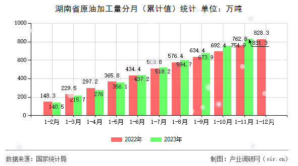 湖南省原油加工量分月(累計值)統(tǒng)計 湖南省原油加工量分月(累計值)統(tǒng)計