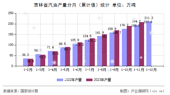 吉林省汽油產(chǎn)量分月（累計值）統(tǒng)計