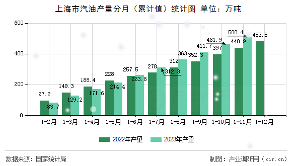 上海市汽油產(chǎn)量分月（累計值）統(tǒng)計圖