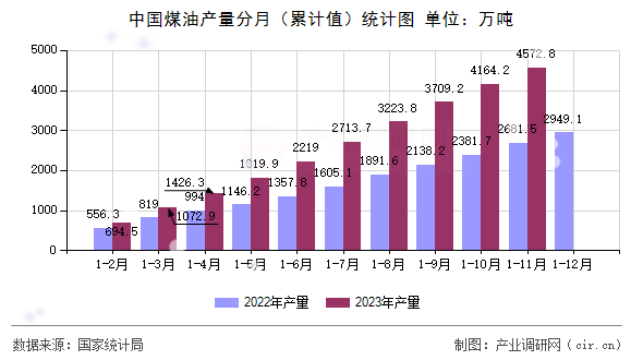 中國煤油產(chǎn)量分月（累計值）統(tǒng)計圖