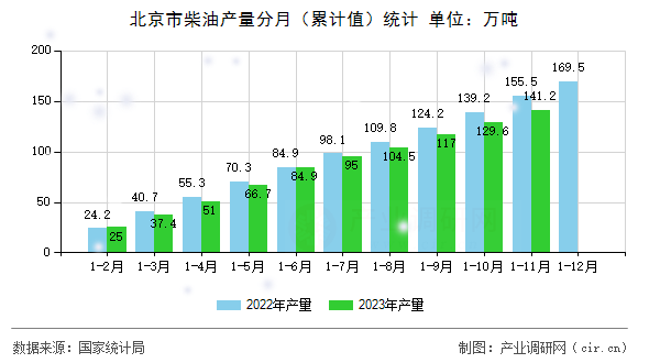 北京市柴油產(chǎn)量分月（累計值）統(tǒng)計