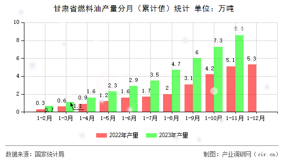 甘肅省燃料油產(chǎn)量分月（累計(jì)值）統(tǒng)計(jì)