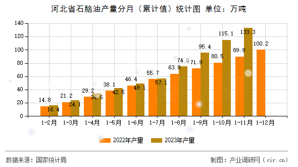 河北省石腦油產(chǎn)量分月（累計(jì)值）統(tǒng)計(jì)圖