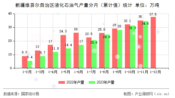 新疆維吾爾自治區(qū)液化石油氣產(chǎn)量分月（累計值）統(tǒng)計