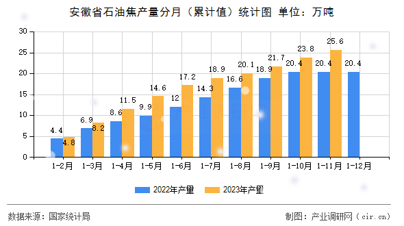 安徽省石油焦產(chǎn)量分月（累計(jì)值）統(tǒng)計(jì)圖
