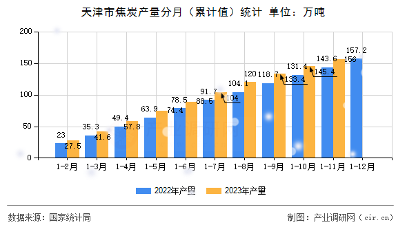 天津市焦炭產(chǎn)量分月(累計(jì)值)統(tǒng)計(jì) 天津市焦炭產(chǎn)量分月(累計(jì)值)統(tǒng)計(jì)