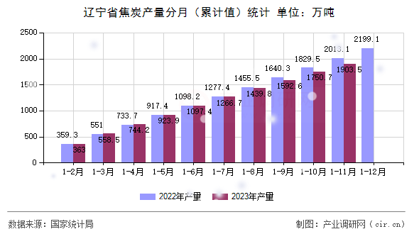 遼寧省焦炭產量分月(累計值)統(tǒng)計 遼寧省焦炭產量分月(累計值)統(tǒng)計
