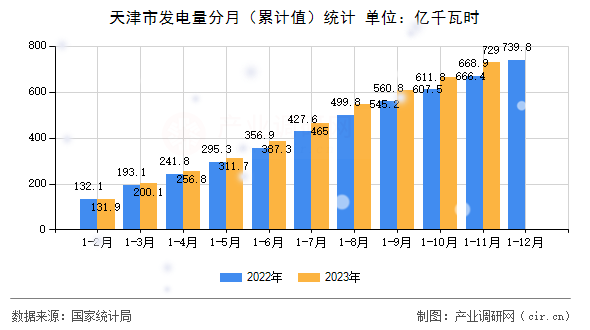 天津市發(fā)電量分月(累計(jì)值)統(tǒng)計(jì) 天津市發(fā)電量分月(累計(jì)值)統(tǒng)計(jì)