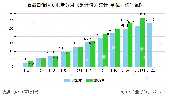 西藏自治區(qū)發(fā)電量分月（累計值）統(tǒng)計