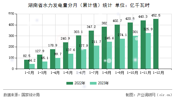 湖南省水力發(fā)電量分月(累計(jì)值)統(tǒng)計(jì) 湖南省水力發(fā)電量分月(累計(jì)值)統(tǒng)計(jì)