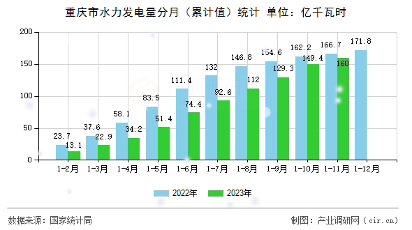 重慶市水力發(fā)電量分月（累計值）統(tǒng)計