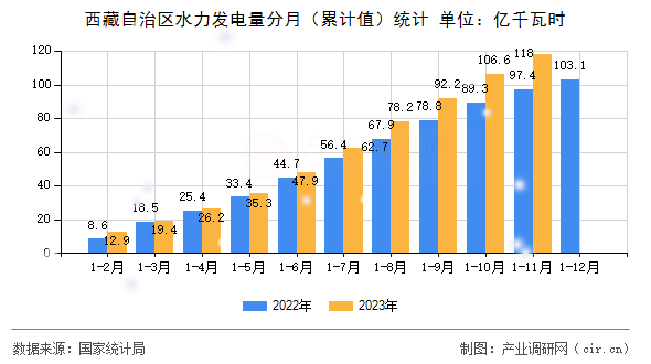 西藏自治區(qū)水力發(fā)電量分月(累計(jì)值)統(tǒng)計(jì) 西藏自治區(qū)水力發(fā)電量分月(累計(jì)值)統(tǒng)計(jì)