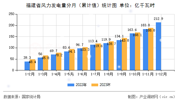 福建省風(fēng)力發(fā)電量分月(累計(jì)值)統(tǒng)計(jì)圖 福建省風(fēng)力發(fā)電量分月(累計(jì)值)統(tǒng)計(jì)圖
