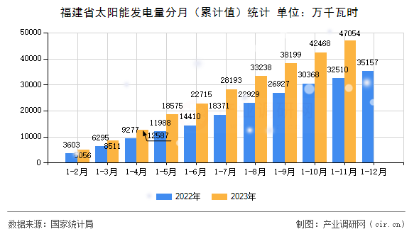福建省太陽能發(fā)電量分月（累計值）統計