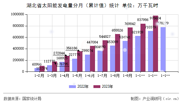 湖北省太陽能發(fā)電量分月（累計值）統(tǒng)計